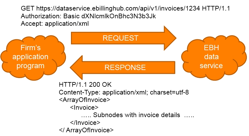 eBillingHub Data Service overview